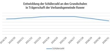 Entwicklung der Schülerzahlen von 2018/2019 - 2030/2031